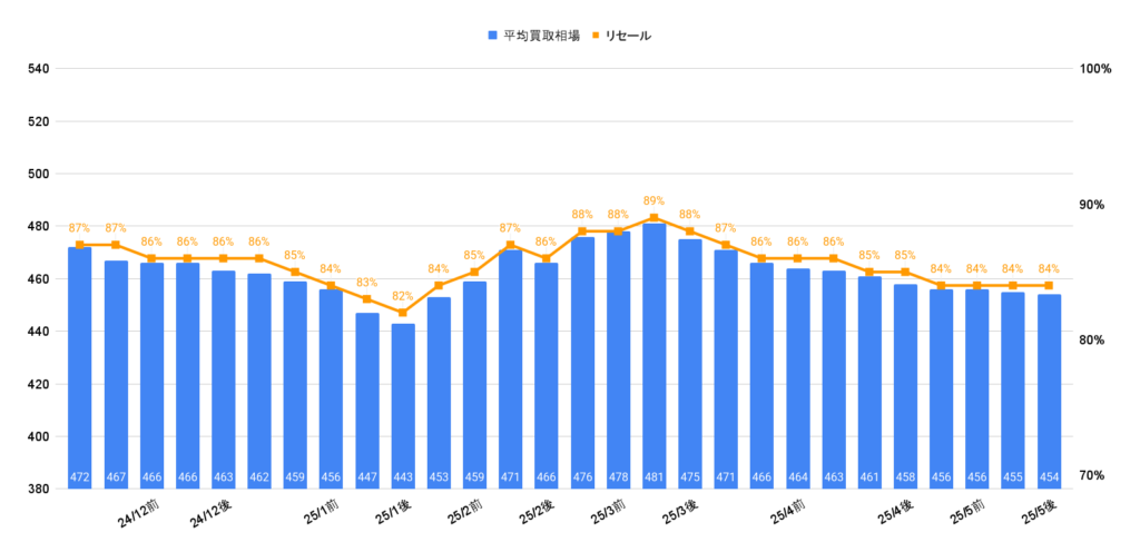令和6年式トライトンGSR買取相場グラフ