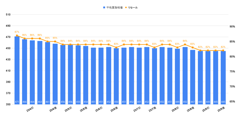 2025年9月令和6年式トライトンGSR買取相場グラフ