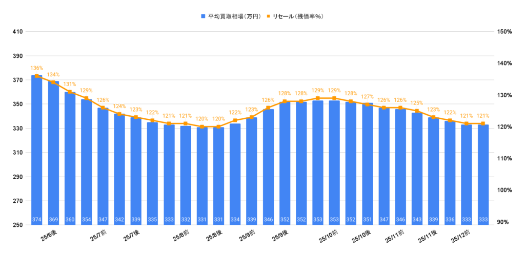 2025年12月令和7年式ジムニーノマドFC買取相場グラフ