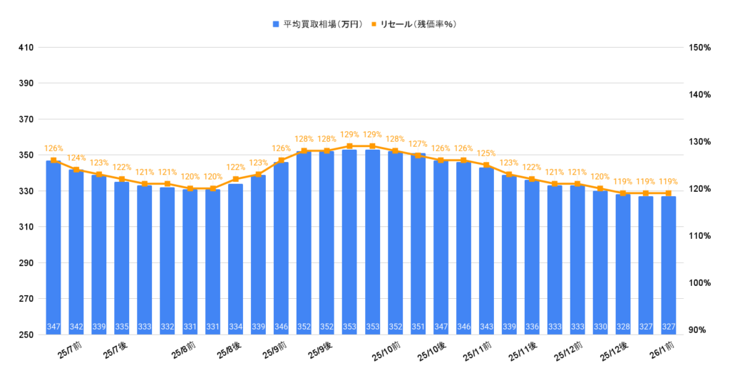 2026年1月令和7年式ジムニーノマドFC買取相場グラフ