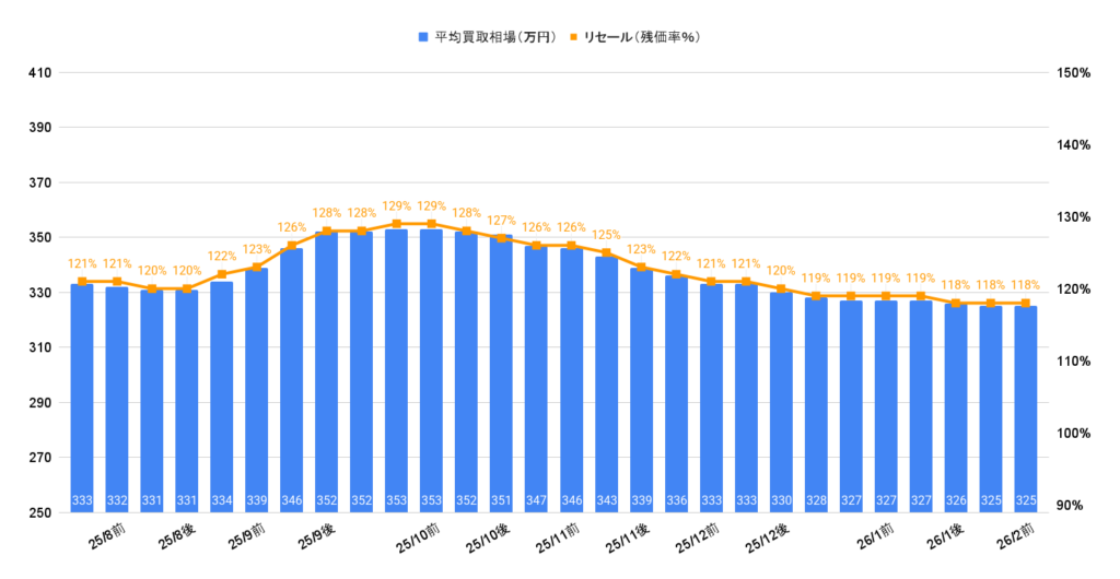 2026年2月令和7年式ジムニーノマドの相場推移グラフ