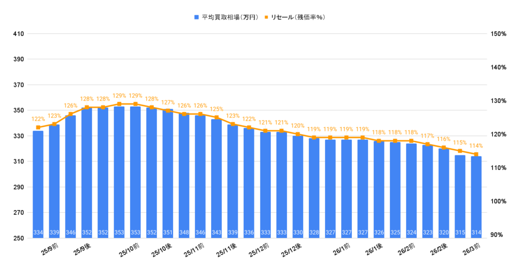 2026年3月令和7年式ジムニーノマドの相場推移グラフ