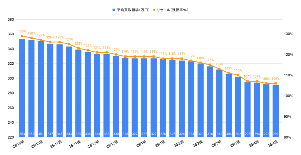 2026年4月令和7年式ジムニーノマドの相場推移グラフ