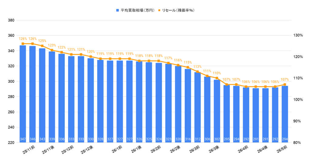 2026年5月令和7年式ジムニーノマドの相場推移グラフ