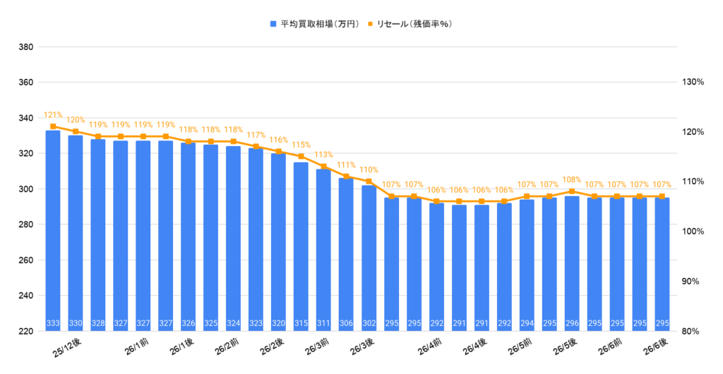 2026年6月令和7年式ジムニーノマドの相場推移グラフ