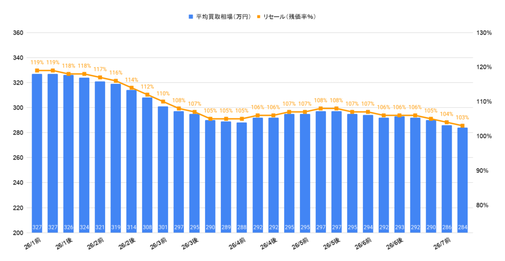 2026年7月令和7年式ジムニーノマドの相場推移グラフ
