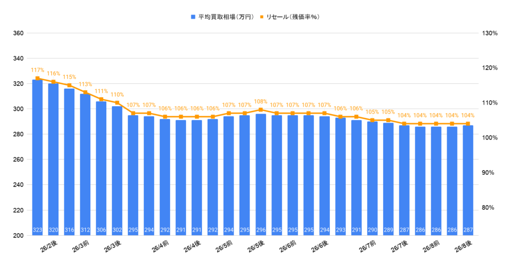 2026年8月令和7年式ジムニーノマドの相場推移グラフ