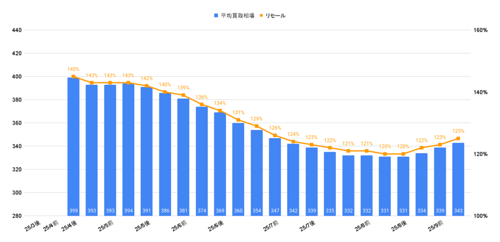 2025年9月令和7年式ジムニーノマドFC買取相場グラフ
