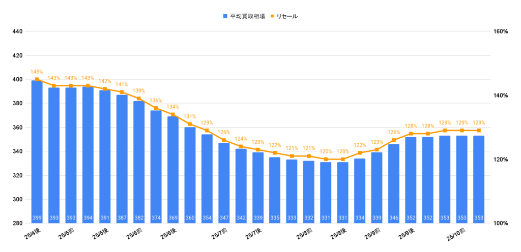 2025年10月令和7年式ジムニーノマドFC買取相場グラフ