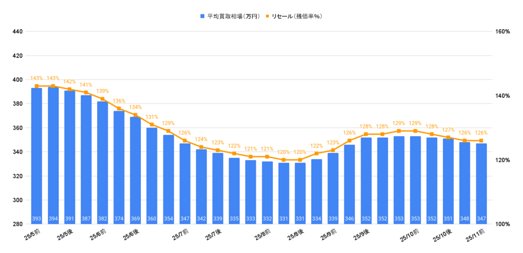2025年11月令和7年式ジムニーノマドFC買取相場グラフ