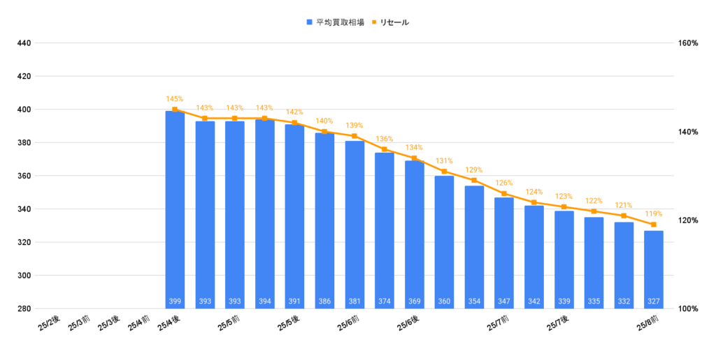 2025年8月令和7年式ジムニーノマドFC買取相場グラフ