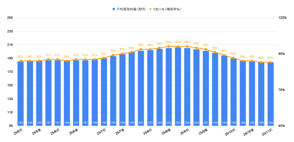 2025年11月令和2年式ライズZグレード買取相場