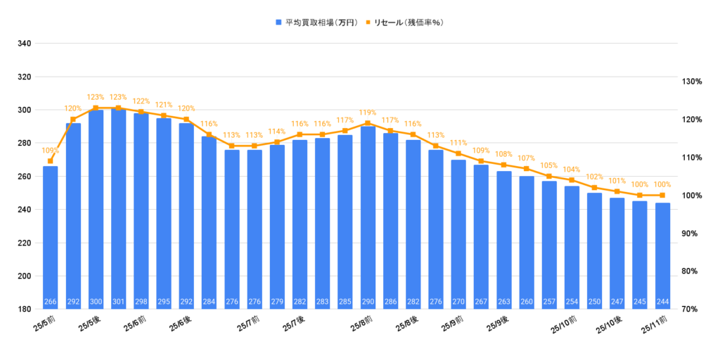 2025年11月令和6年式ライズハイブリッドZ買取相場グラフ