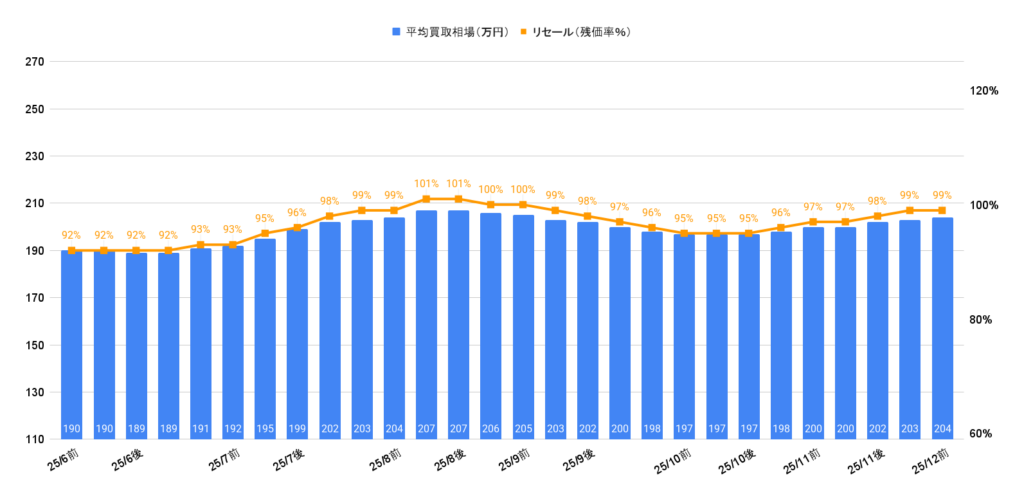 2025年12月令和3年式ライズZグレード買取相場