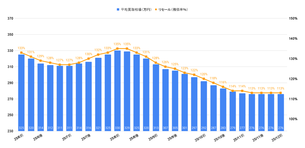 2025年12月令和7年式ライズハイブリッドZ買取相場グラフ