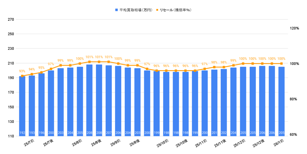 2026年1月令和3年式ライズZグレード買取相場