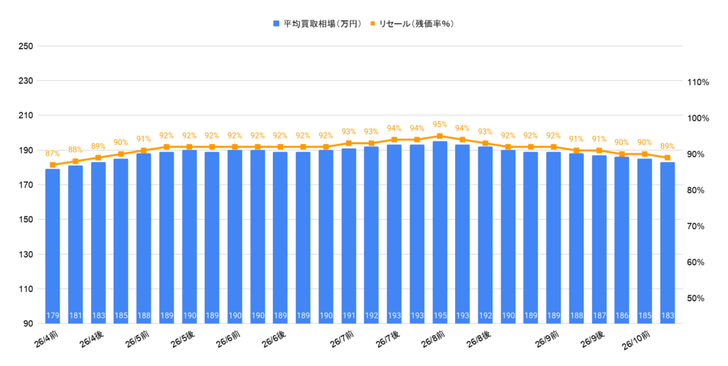 2026年10月令和3年式ライズZグレード買取相場