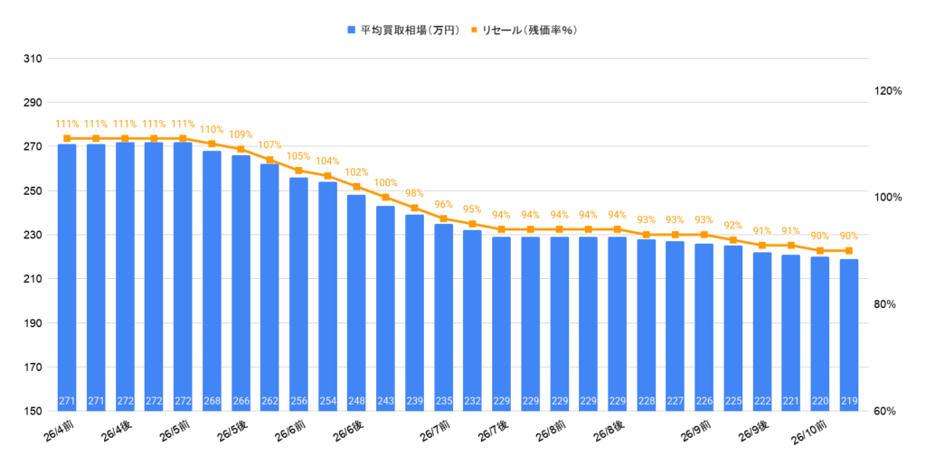 2026年10月令和7年式ライズハイブリッドZ買取相場グラフ