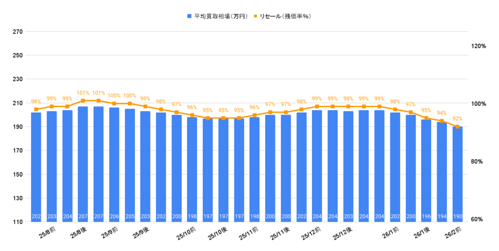 2026年2月令和3年式ライズZグレード買取相場