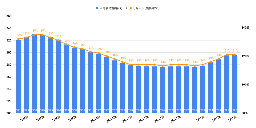 2026年2月令和7年式ライズハイブリッドZ買取相場グラフ