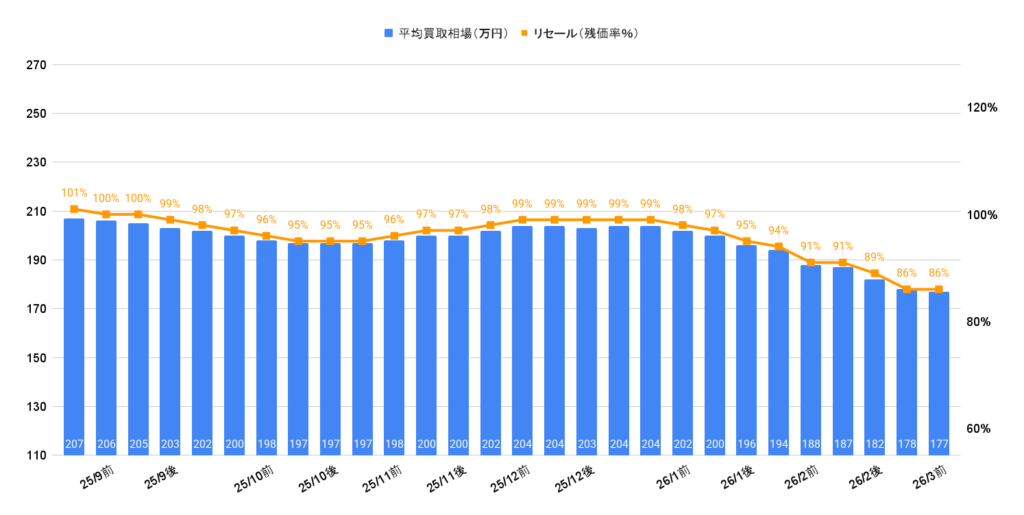 2026年3月令和3年式ライズZグレード買取相場
