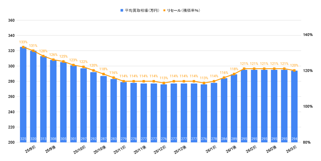 2026年3月令和7年式ライズハイブリッドZ買取相場グラフ