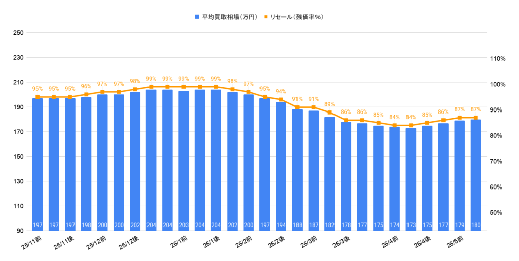 2026年5月令和3年式ライズZグレード買取相場