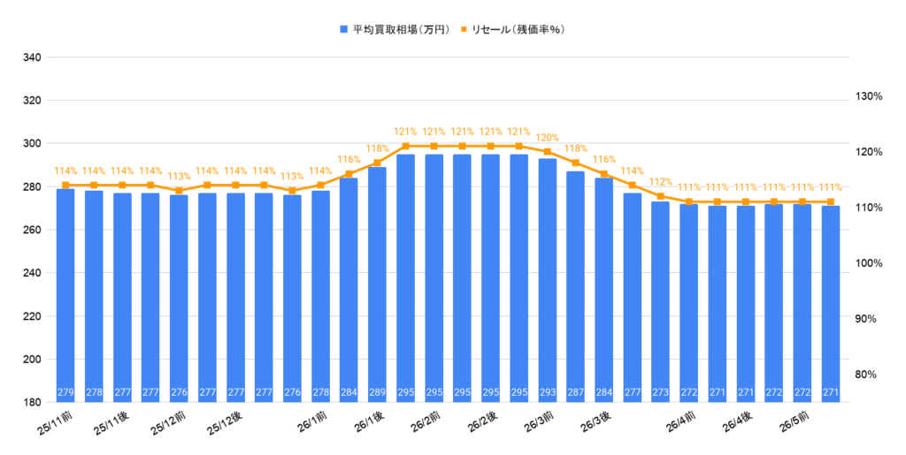 2026年5月令和7年式ライズハイブリッドZ買取相場グラフ