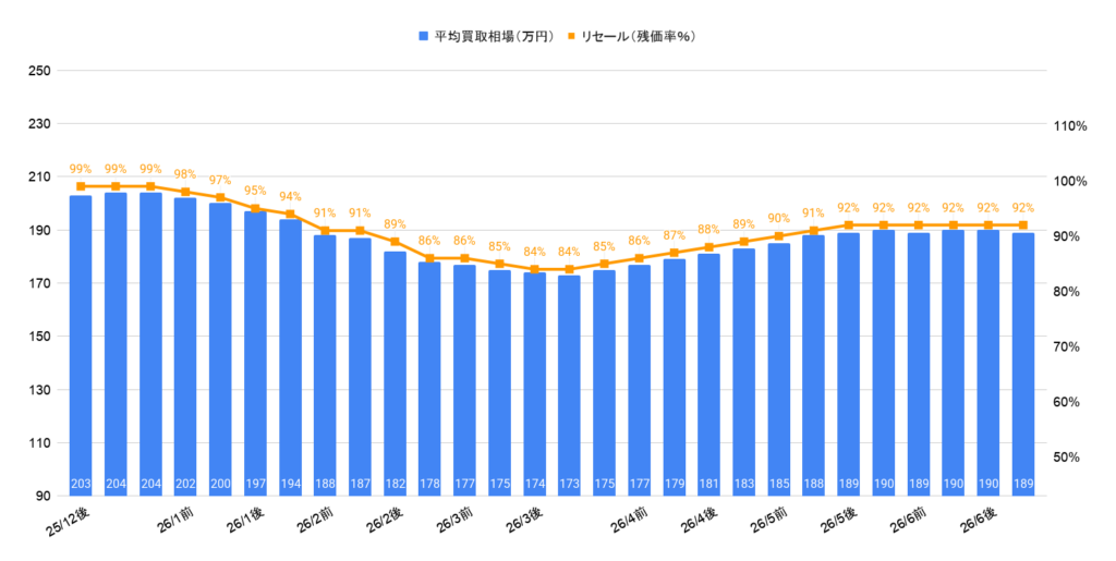 2026年6月令和3年式ライズZグレード買取相場