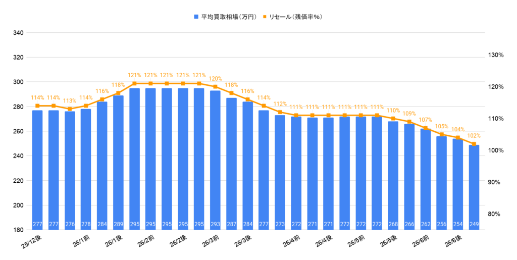 2026年6月令和7年式ライズハイブリッドZ買取相場グラフ