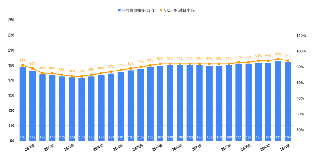 2026年8月令和3年式ライズZグレード買取相場