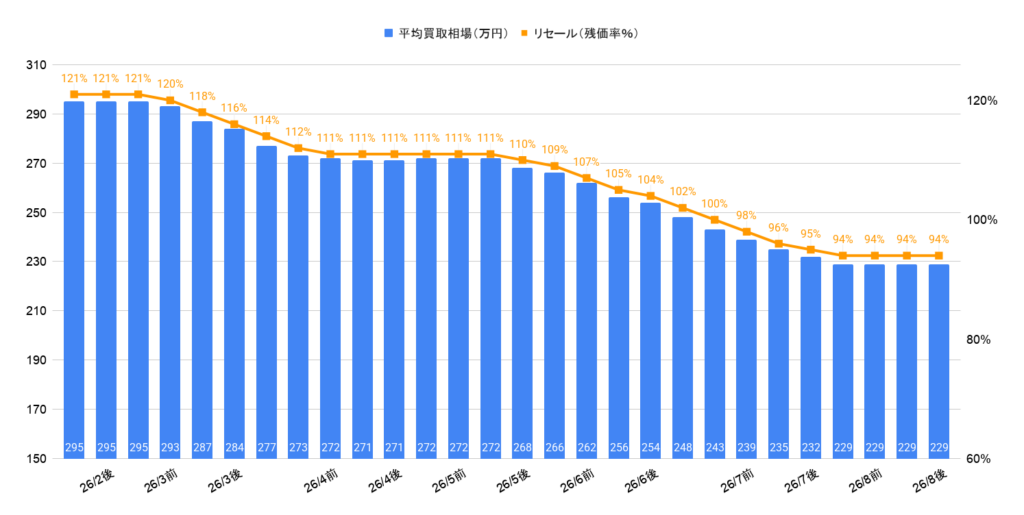 2026年8月令和7年式ライズハイブリッドZ買取相場グラフ