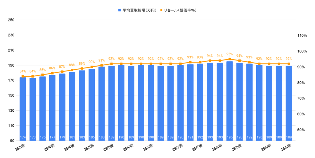 2026年9月令和3年式ライズZグレード買取相場