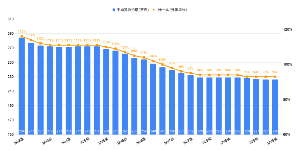 2026年9月令和7年式ライズハイブリッドZ買取相場グラフ