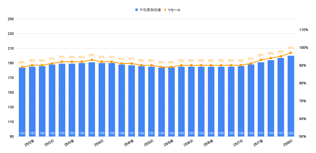 2025年8月令和2年式ライズZグレード買取相場