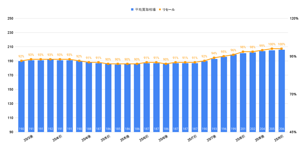 2025年9月令和2年式ライズZグレード買取相場