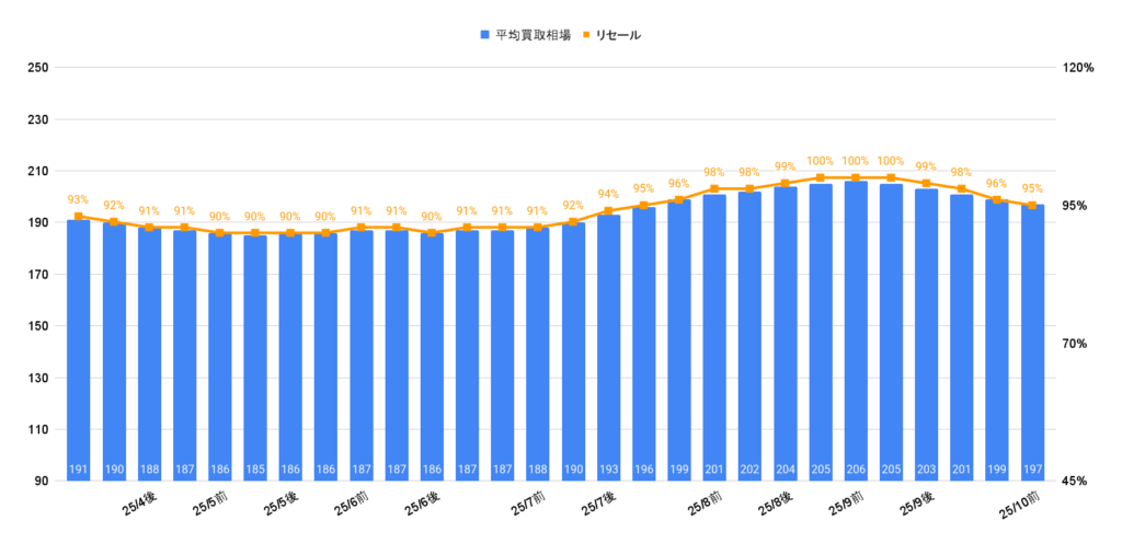 2025年10月令和2年式ライズZグレード買取相場