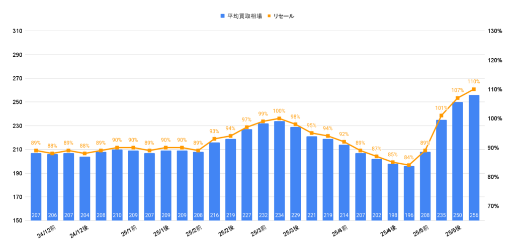 令和5年式ライズハイブリッドZ相場グラフ
