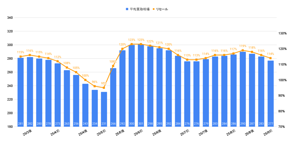 2025年9月令和6年式ライズハイブリッドZ買取相場グラフ