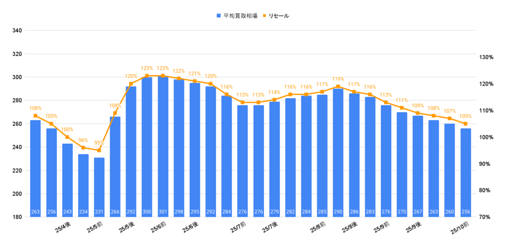 2025年10月令和6年式ライズハイブリッドZ買取相場グラフ
