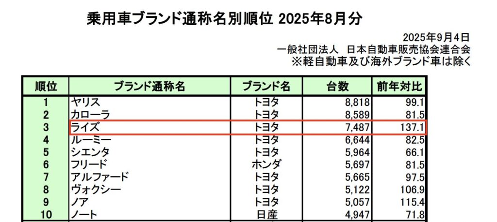 新車登録台数2025年8月
