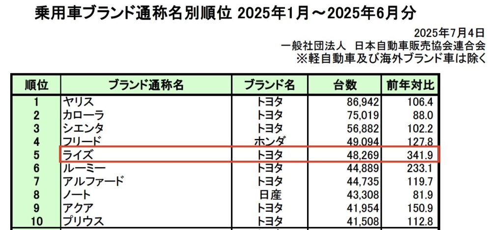 新車登録台数2025年1月〜6月