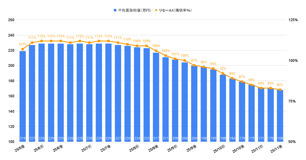 2025年11月令和5年式ルーミーカスタムG-T相場グラフ