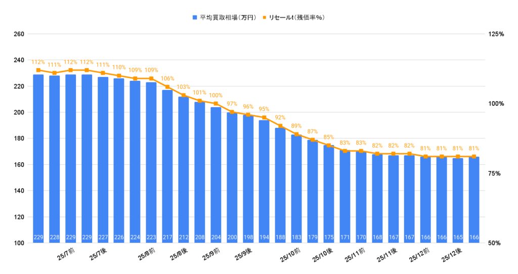 2026年1月令和5年式ルーミーカスタムG-T相場グラフ