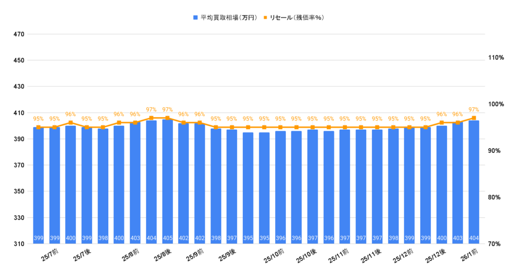 2026年1月令和5年式デリカD5ジャスパー買取相場グラフ