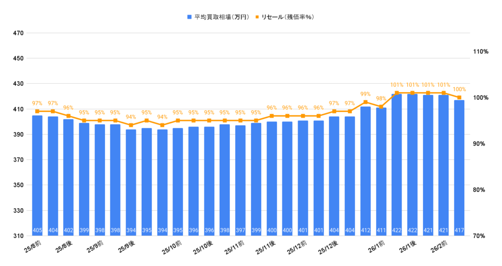 2026年2月令和5年式デリカD5ジャスパー買取相場グラフ