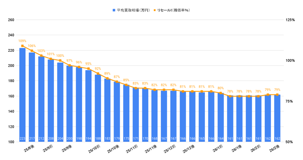 2026年2月令和5年式ルーミーカスタムG-T相場グラフ