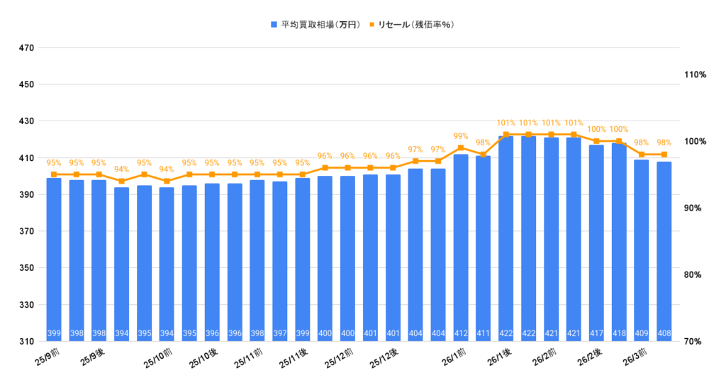 2026年3月令和5年式デリカD5ジャスパー買取相場グラフ