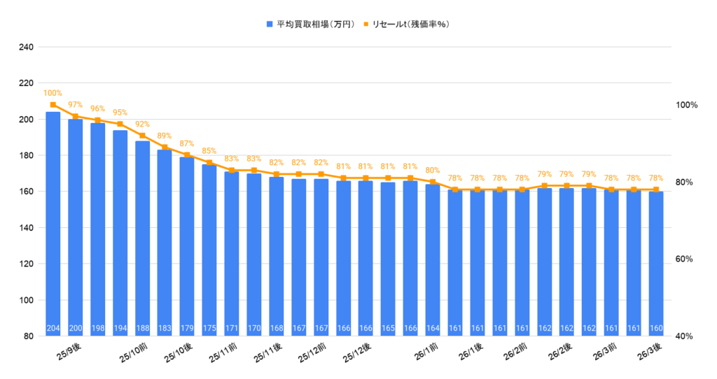 2026年3月令和5年式ルーミーカスタムG-T相場グラフ