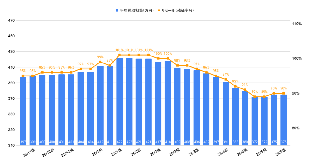 2026年5月令和5年式デリカD5ジャスパー買取相場グラフ